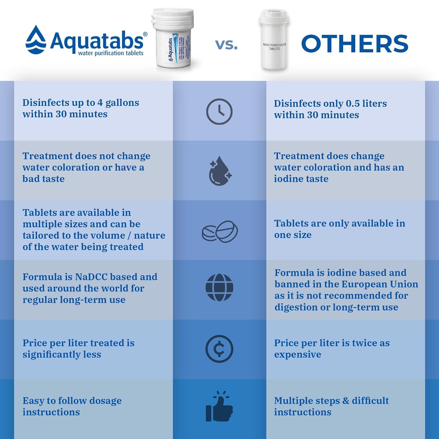 Aquatabs™ Emergency Water Purification Tablets